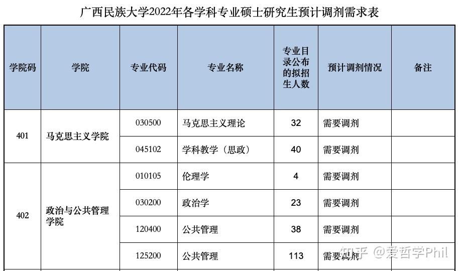 年碩士研究生招生調劑公告廣西民族大學2021年倫理學調劑生錄取名單一