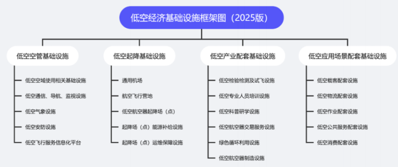 低空经济内参(2025年7月) | 标准分析专刊 - 知乎
