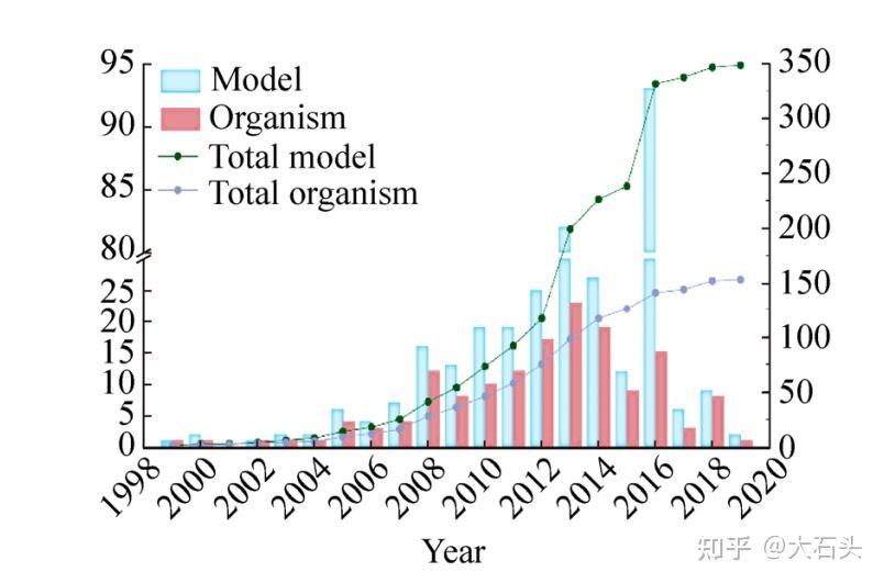 基因尺度代谢网络模型 - 知乎