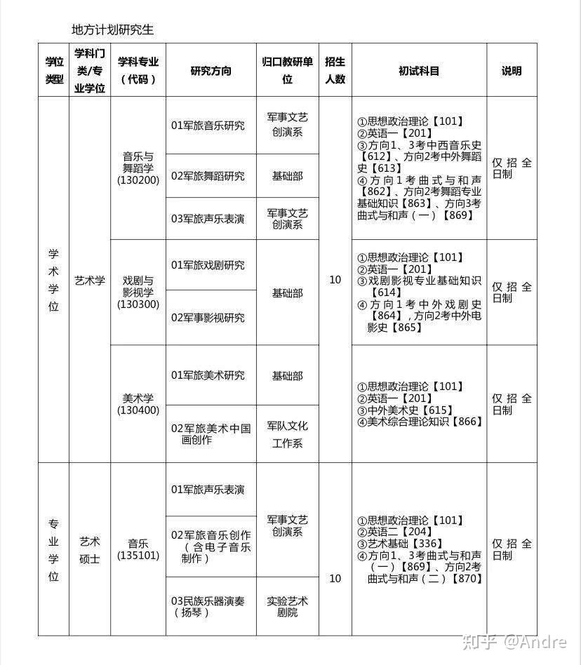 國防大學軍事文化學院碩士研究生招生考試