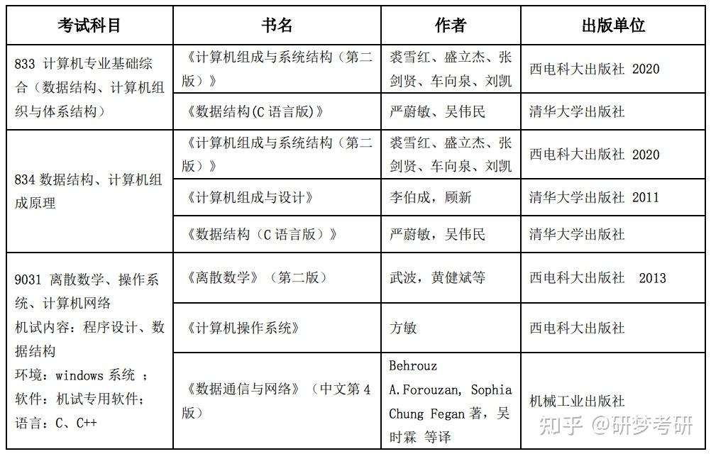 西安電子科技大學2022年考研數據速覽