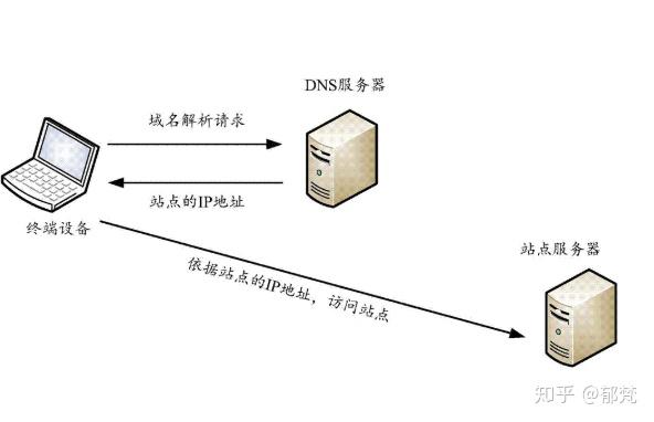 浅谈因特网主机域名解析的原理与作用 (什么是因特网主机的域名)  第1张