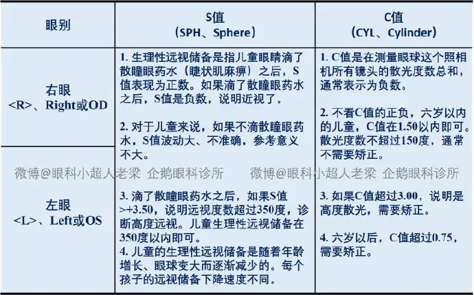 預測兒童近視發病年齡眼軸比遠視儲備更客觀精準