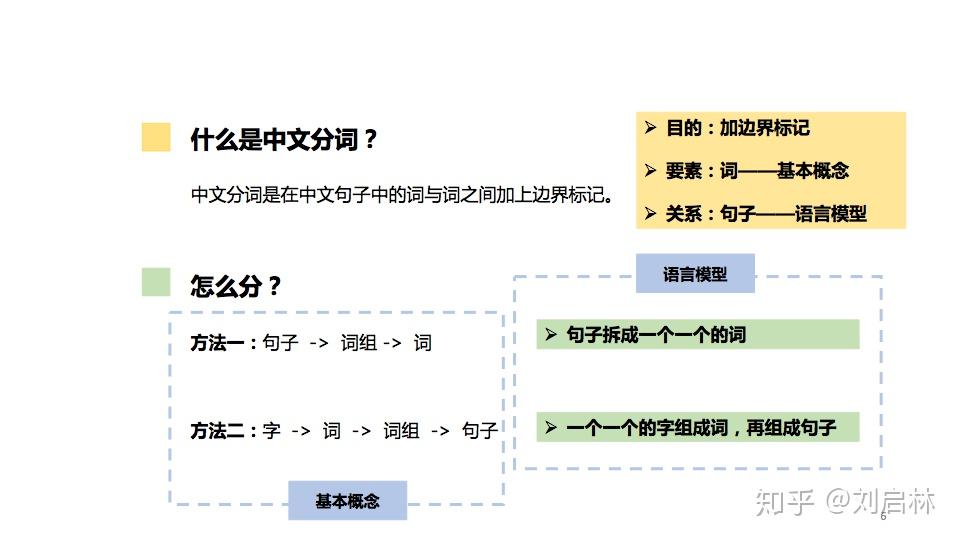 中文分词的原理、方法与工具 - 知乎