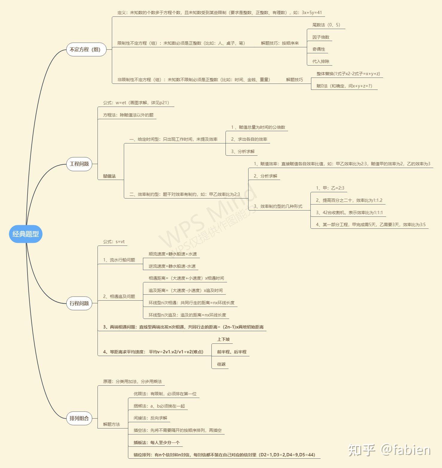行测数量关系思维导图背完了百分之七十的正确率