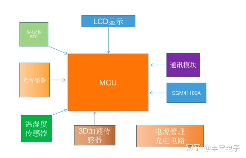 智能手环系统应用框图