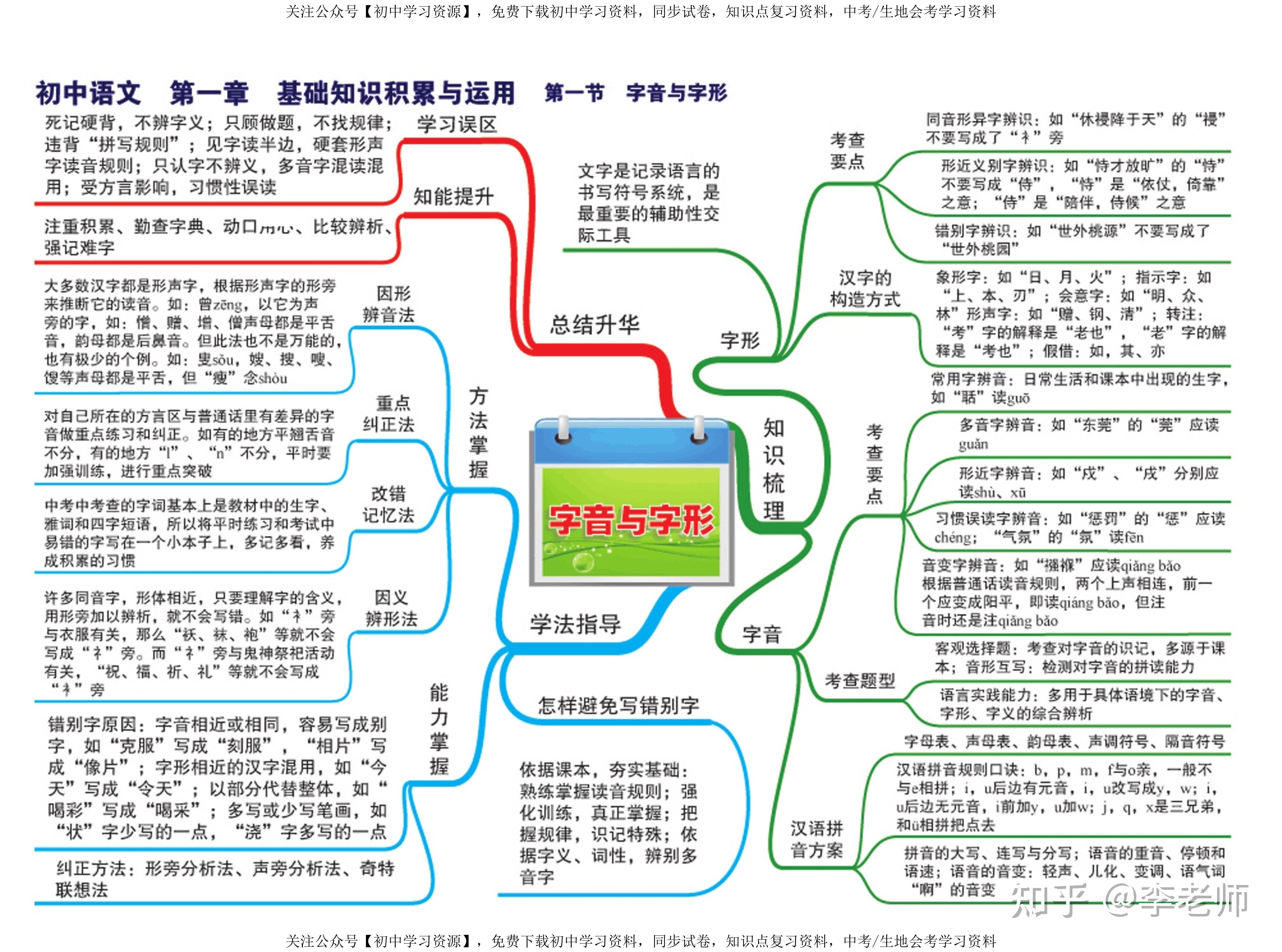 初中语文思维导图