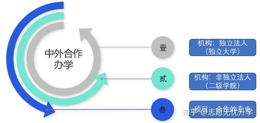 9月招生在即！一文读懂11所中外合办院校招生入学要求及学费详情 - 知乎