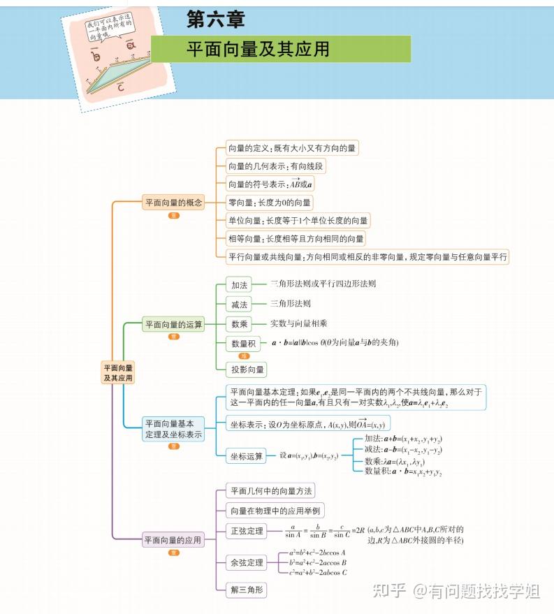 思維導圖秒殺大全(可打印)包含了:集合,立體幾何初步,複數,平面向量