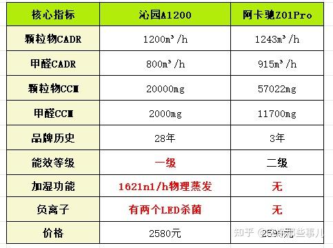 阿卡驰vs沁园:全网最敢说的空气净化器终极对比