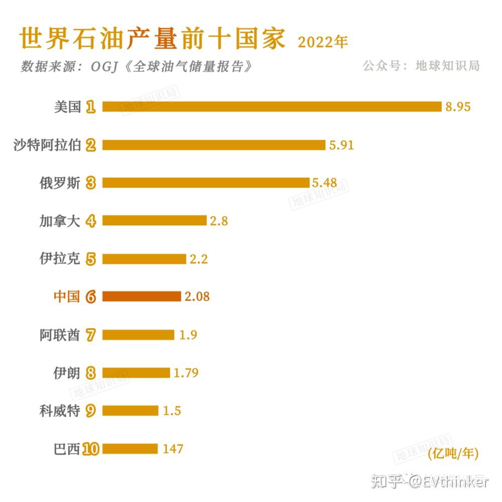 中国大力支持新能源汽车发展的背后我国石油进口占比70