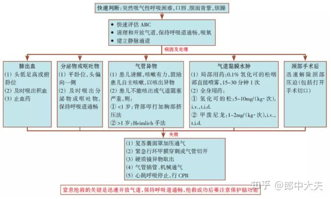 流程图心源性休克抢救常规脓毒性(感染性)休克抢救常规过敏性休克抢救