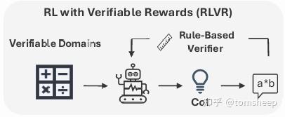 RLHF+RLVR=?普林斯顿 RLMT 框架把数学推理的 「思考术」 搬进日常聊天 - 知乎