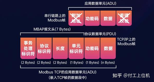 ModbusTCP通信协议分析