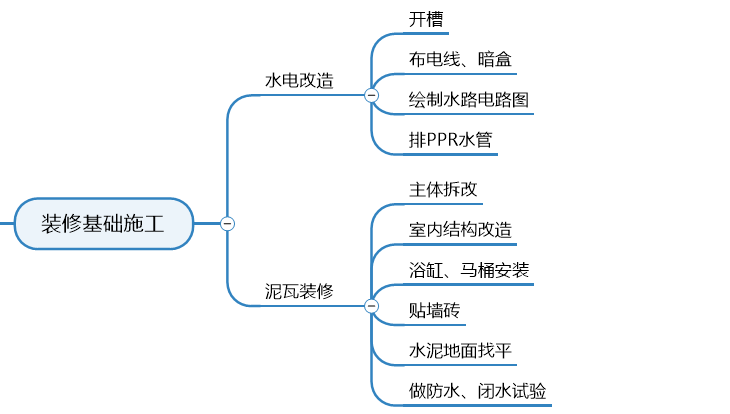 房屋装修流程思维导图