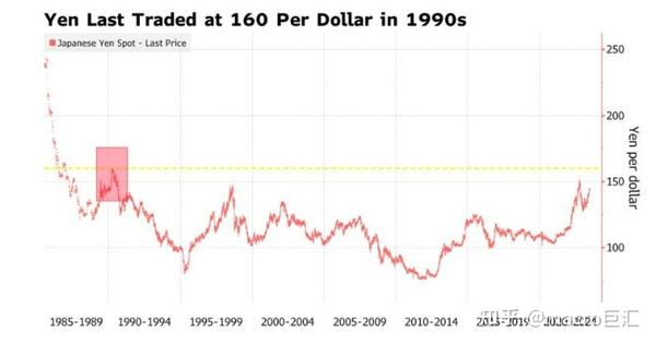 Macro Markets巨汇洞悉场：日元贬值压力大！美元 日元汇率可升破 知乎