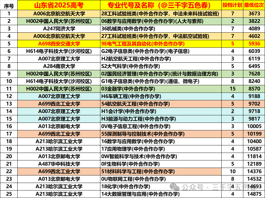 山东省2025高考分数线数据盘点 - 知乎