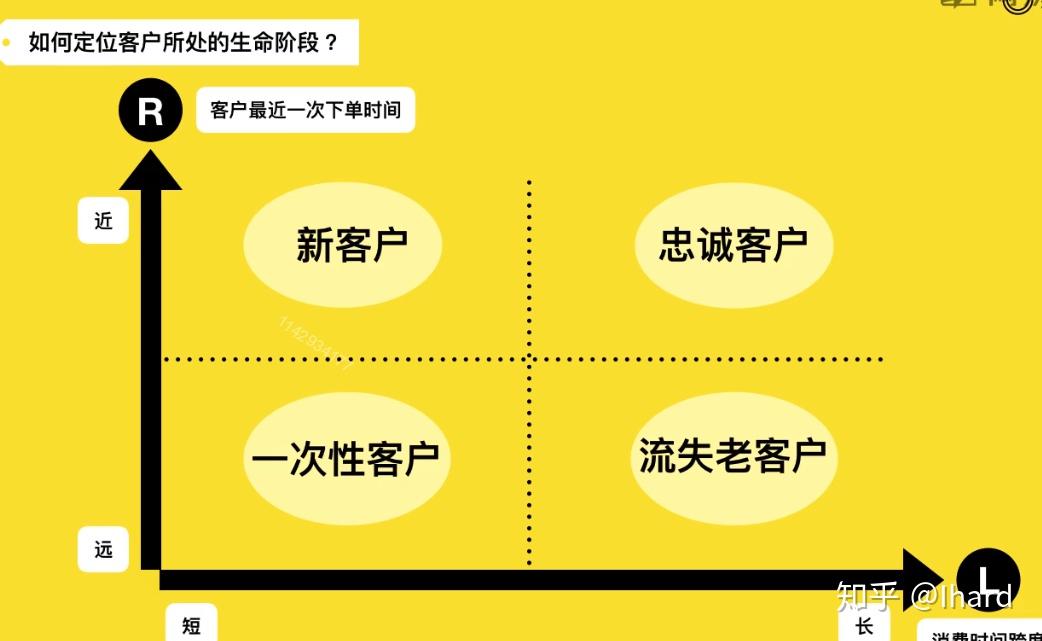 时间趋势分析法客户生命周期模型根据消费时间跨度和客户最近一次下单