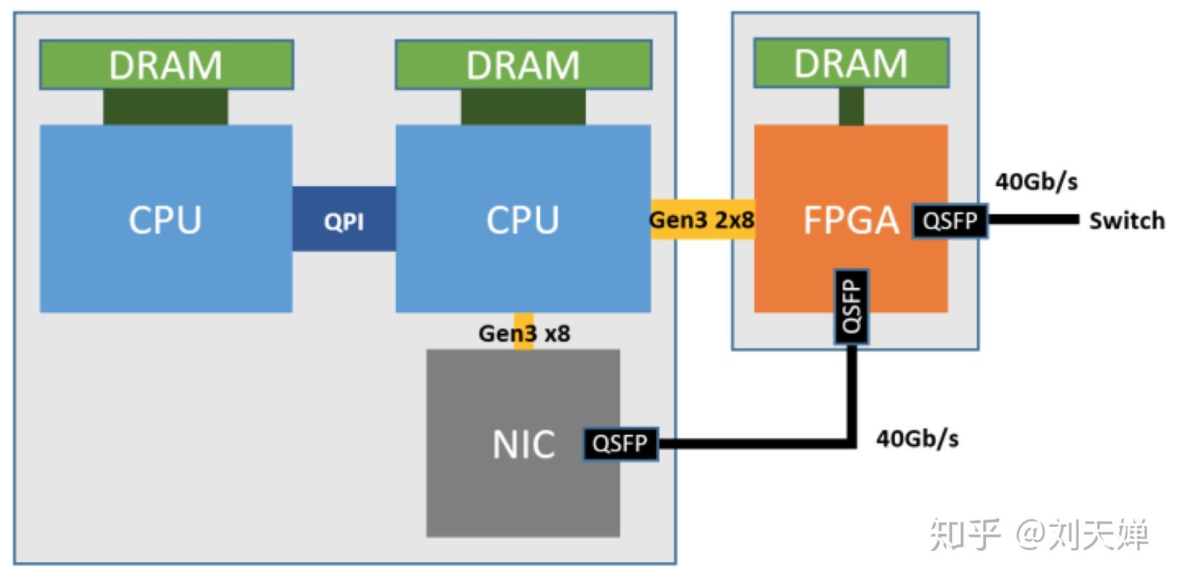 AI时代加速器互联高性能计算解决方案比较,FPGA+Ethernet VS GPU+NVSwitch - 知乎