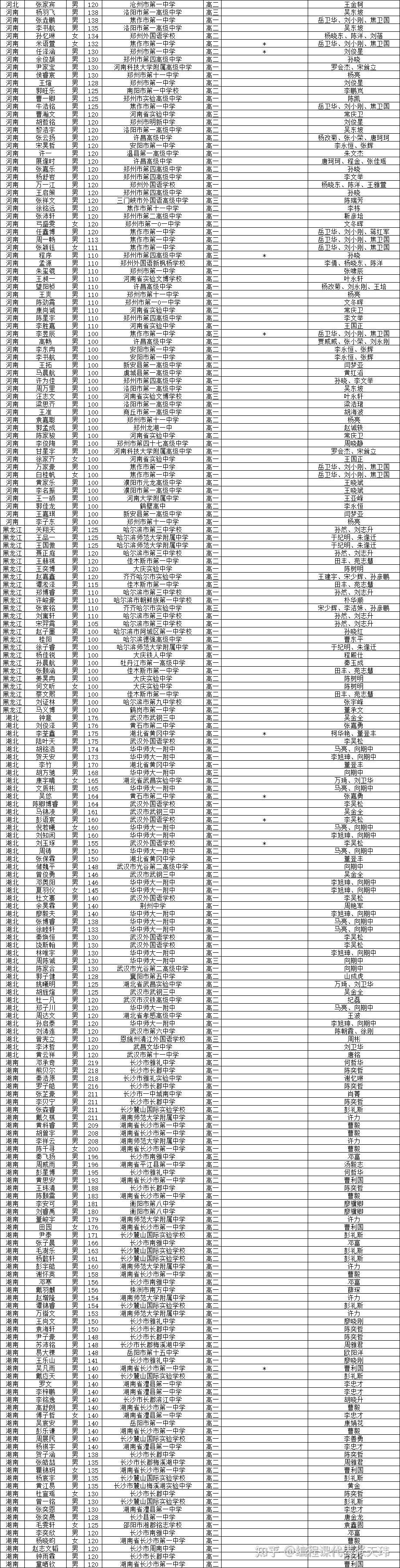 4692人獲獎noip2023一二三等獎獲獎名單發佈附noi2024名額分配方案