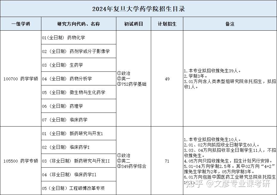 推薦指數:★★★★☆一,院校專業分析復旦大學,簡稱