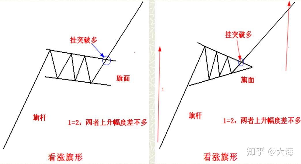 10,楔形和旗形9,菱形和矩形8,下降三角形和上升三角形7,扩散三角形6