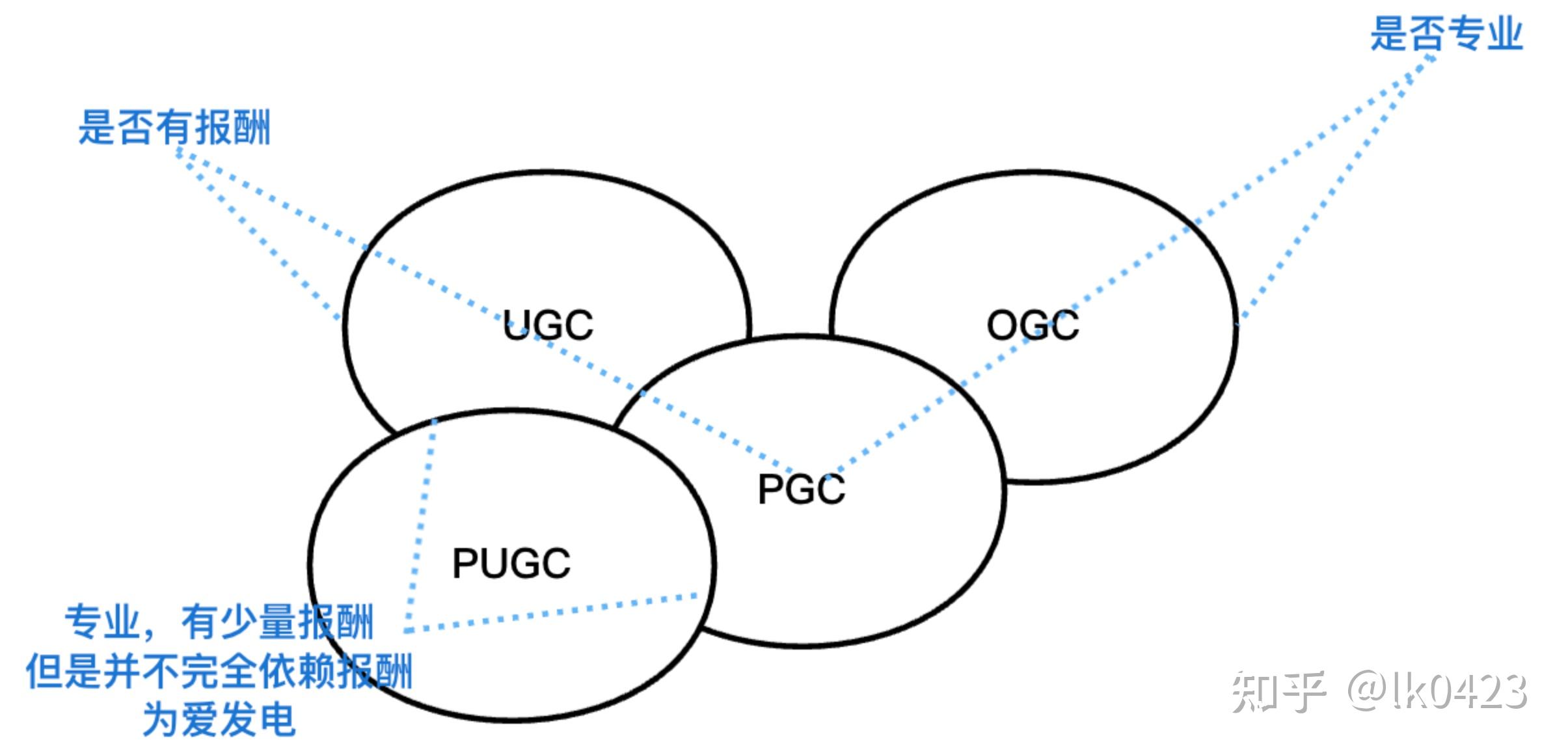 什么是UGC,PGC,OGC,PUGC,AGC,GGC,MGC,MCNGC - 知乎