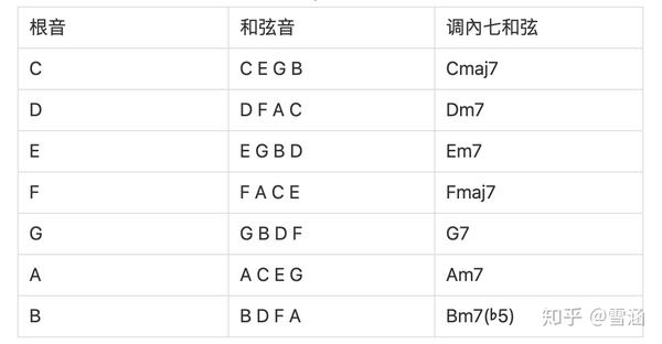 调内七和弦