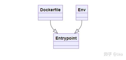 Dockerfile Entrypoint中使用环境变量 - 知乎