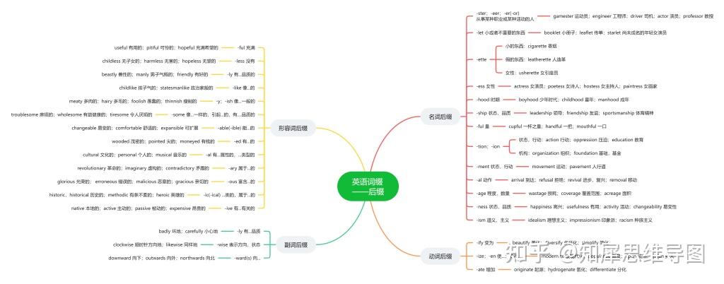 英语词缀后缀思维导图英语思维导图分享