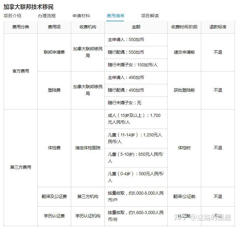 技术移民加拿大需要多少钱?