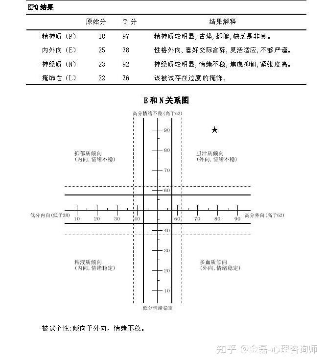 艾森克人格问卷