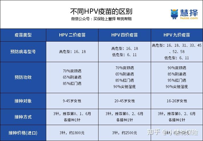 国产hpv疫苗5月起可预约329元针到底要不要接种
