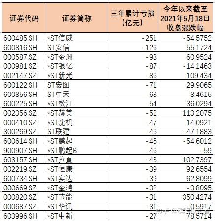 42只st股连亏三年st众泰两年亏损超200亿但今年涨幅304谨慎接盘