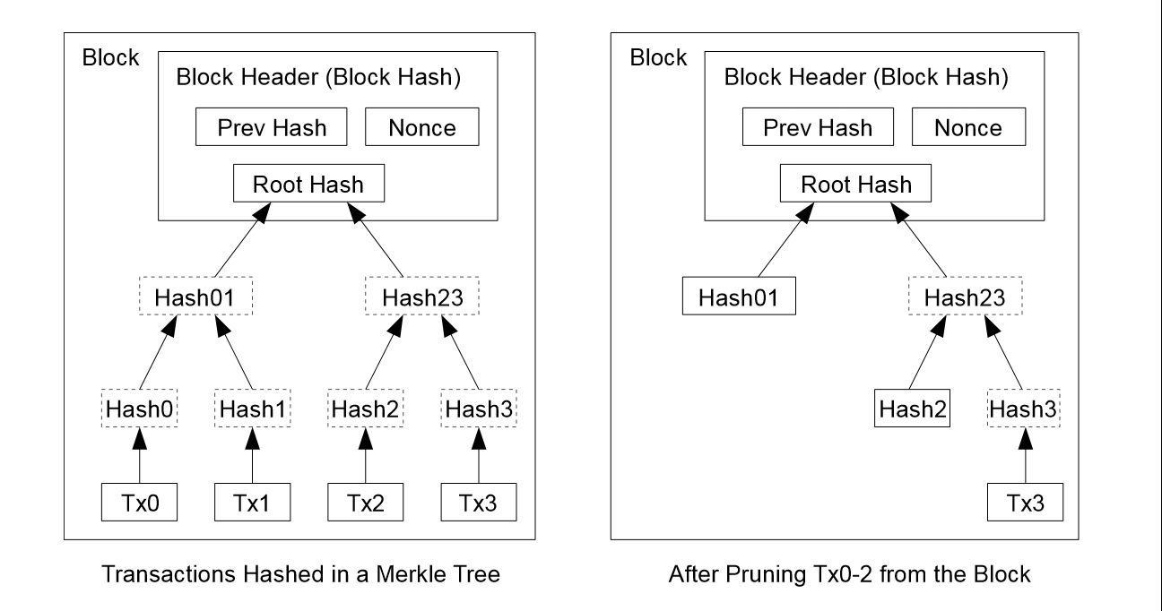 比特币白皮书个人翻译+注解- 知乎