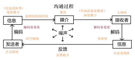 第十四章     沟通管理