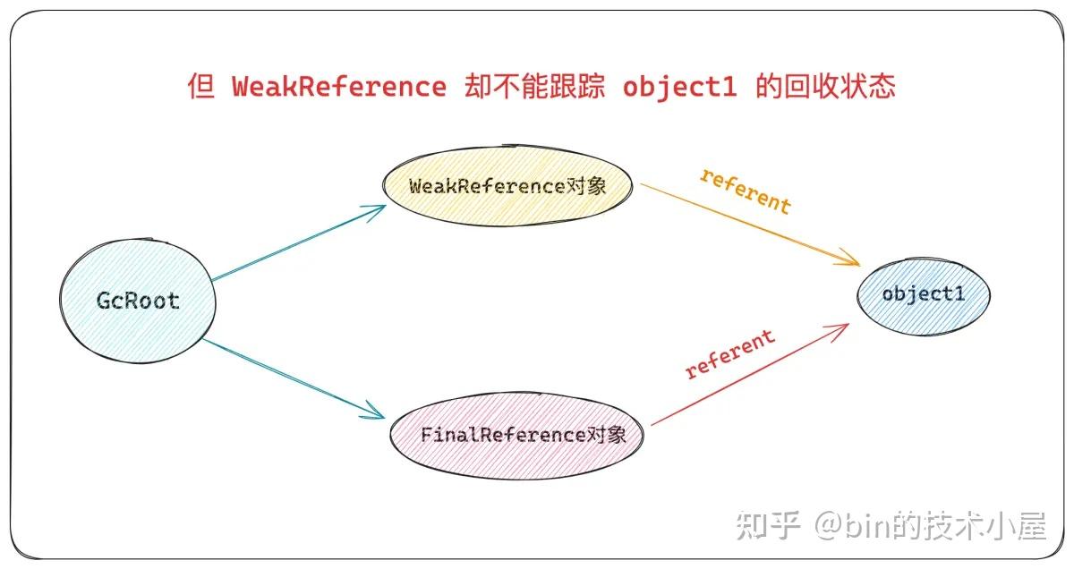 PhantomReference 和 WeakReference 究竟有何不同 - 知乎