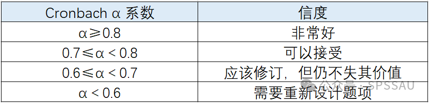 问卷是否要做信效度分析,5类信度与4类效度常用指标及评价标准 - 知乎