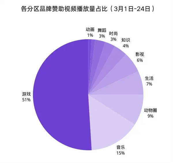 有人视频日更、有人曝光过亿：品牌在b站怎么恰好饭？ 知乎