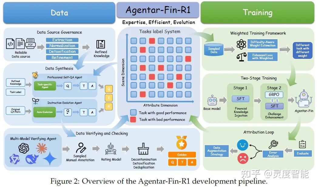 Finr Model 蚂蚁集团发表Agentar-Fin-R1,金融领域专用推理大模型,赋能金融智能化演进 - 知乎