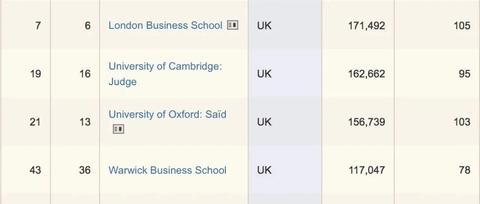 关于英国Top9商学院你了解多少（英国商学院的排名怎么样）