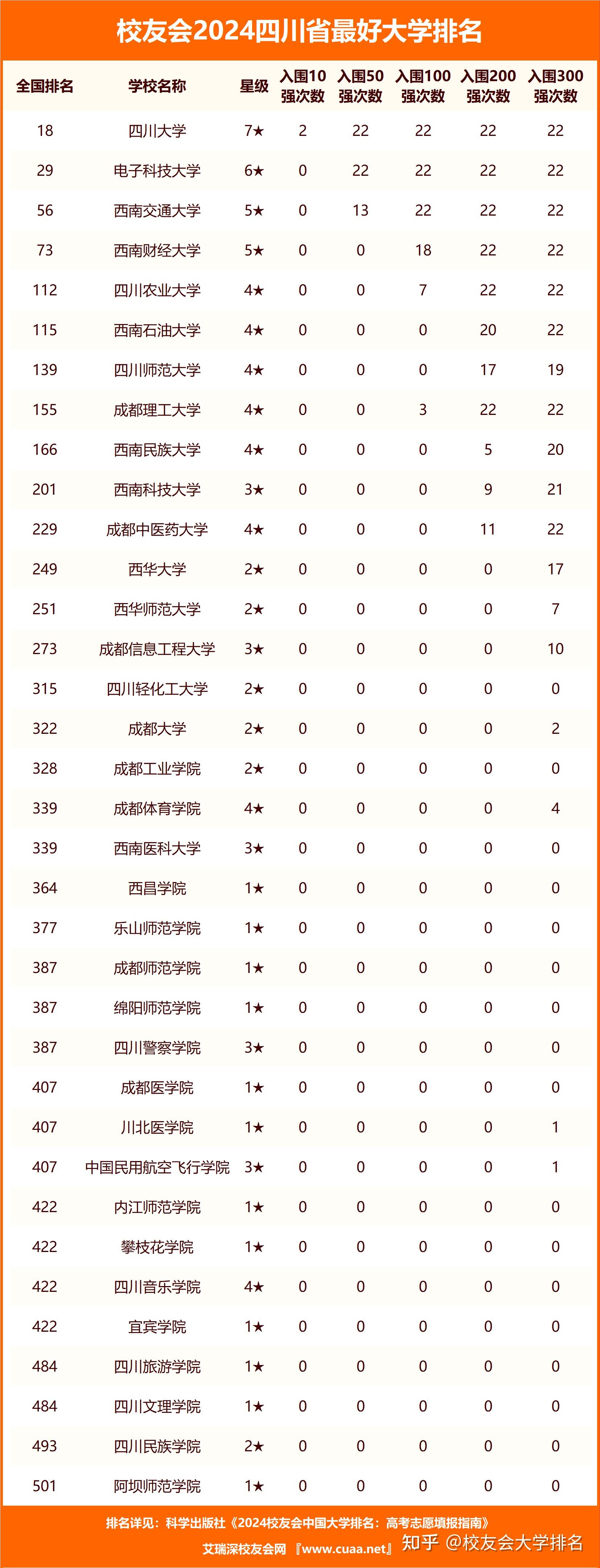 校友会2024四川省最好民办大学排名,四川大学锦江学院第一