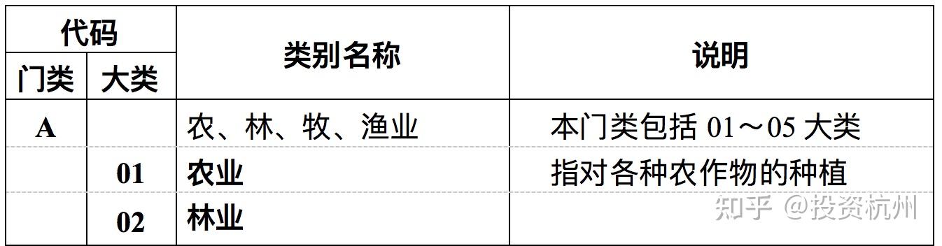 行业分析-行业分类 - 知乎