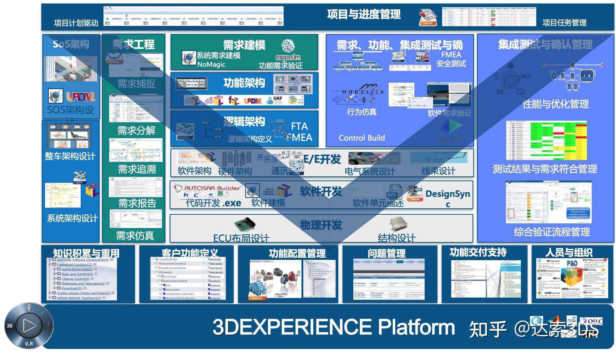 第七讲基于模型的系统工程mbse达索系统