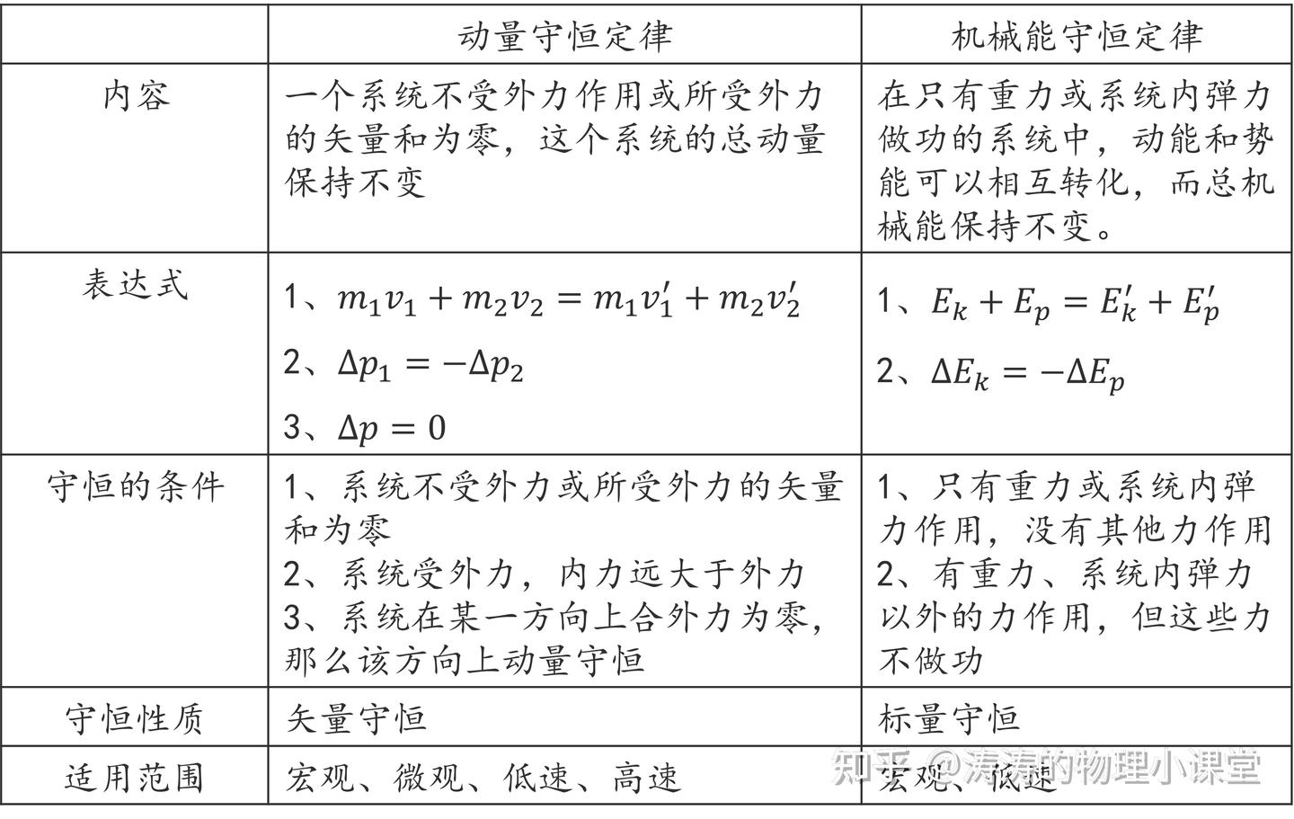高中物理知识点梳理——专题七（动量） - 知乎