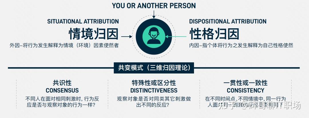 图解100个思维模型73-归因理论（怎么给自己找借口？） - 知乎