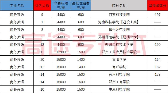 分別是河南科技學院,鄭州師範學院,鄭州工程技術學院,安陽學院,黃河