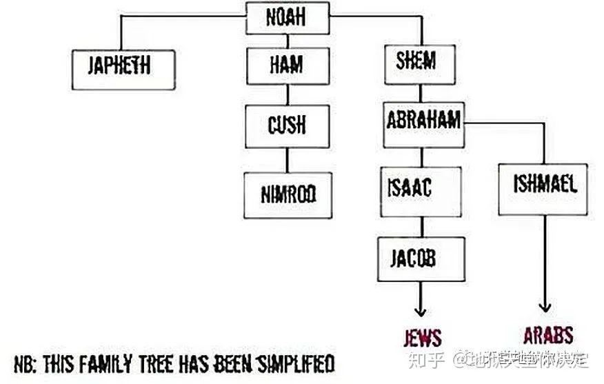 (ham)的后裔,而挪亚的另一个儿子叫做"闪(shem)",亚伯拉罕是闪的后裔