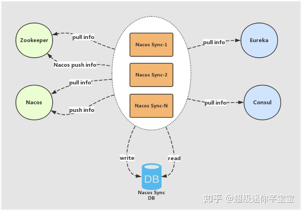 Nacos Committer 张龙：Nacos Sync 的设计原理和规划 - 知乎