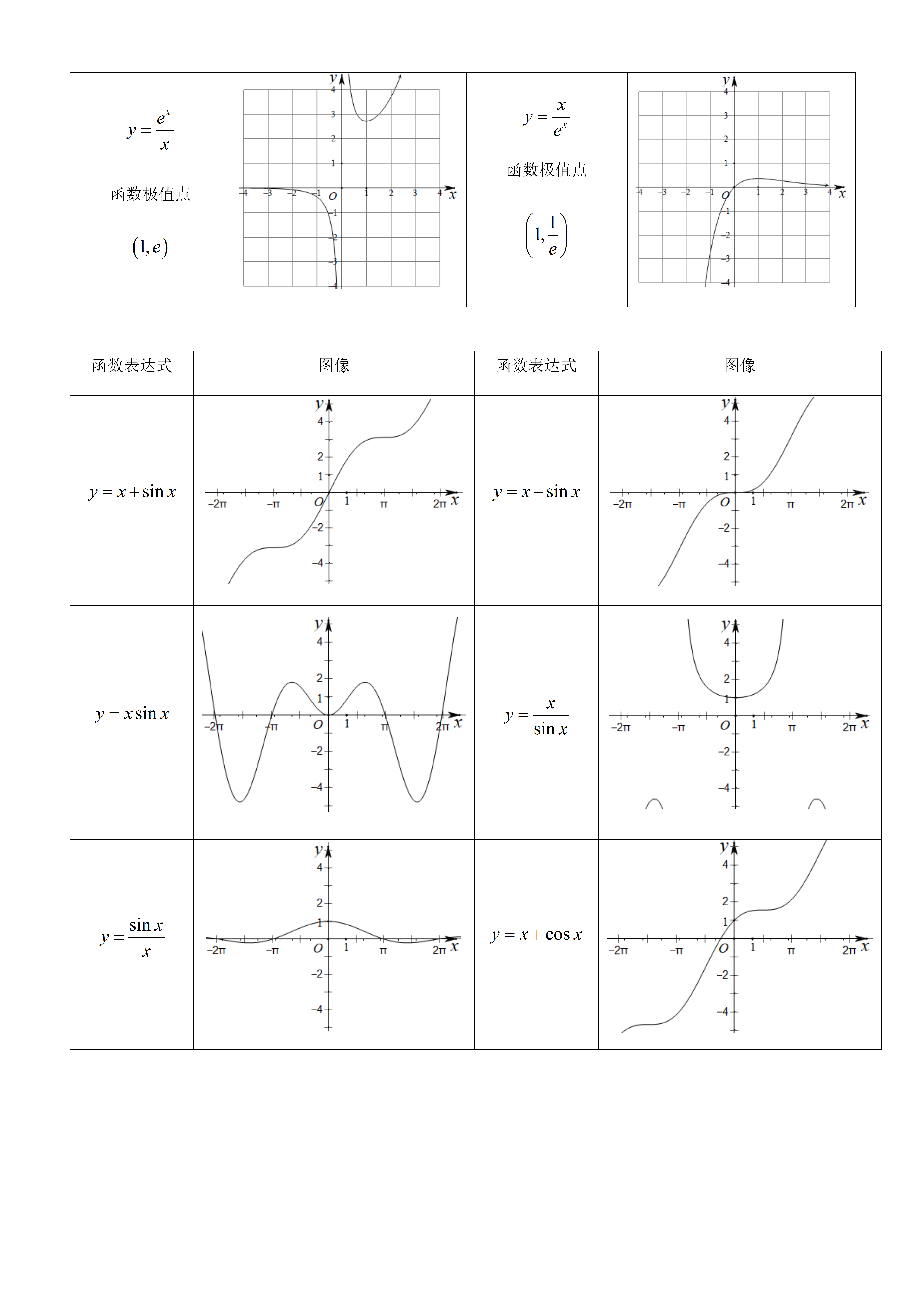 高中数学66个常考【特殊函数图像】整理,每个都是重点!
